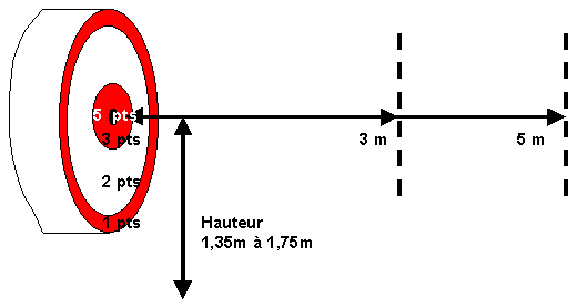 distance réglementaire