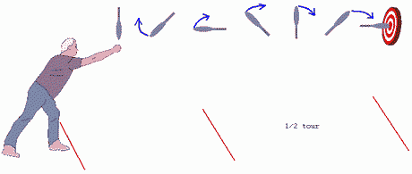 note sur les rotations